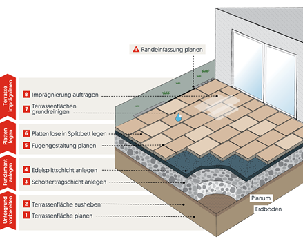 Aussen Verlegung lose Schotter