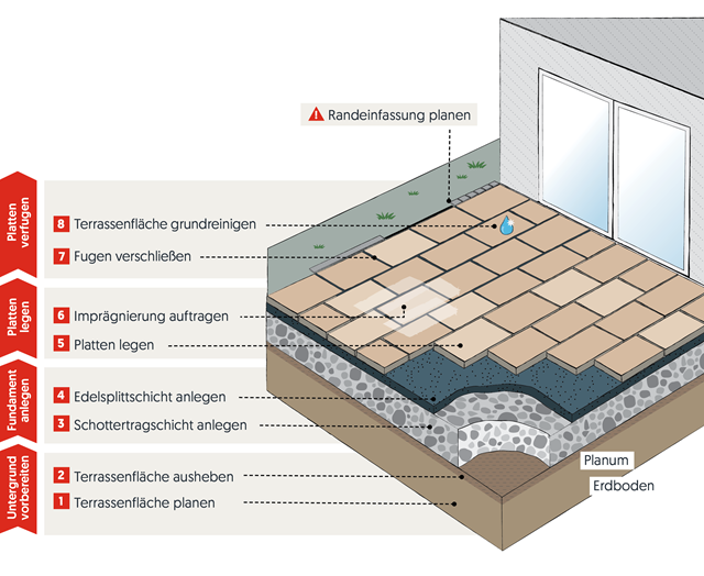 Grafik zur teilgebundenen Verlegung auf Schotter