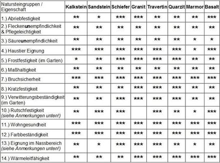 Naturstein Eigenschaften AT