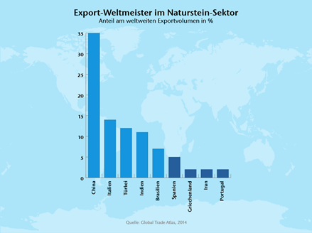 Statistik zu den Export-Weltmeistern im Naturstein-Sektor