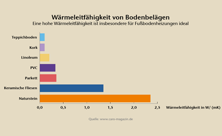 Waermeleitfaehigkeit von Bodenbelaegen