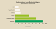 Grafik zur Lebensdauer von Bodenbelägen im Vergleich